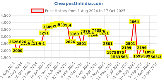 myntra.com LULU & SKY Long Sleeves Top With Skirt lulu & sky Price History Graph from 1 Aug 2024 to 16 Oct 2025