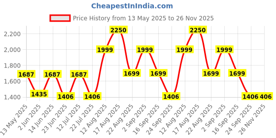 myntra.com LULU & SKY Long Sleeves Top With Skirt lulu & sky Price History Graph from 13 May 2025 to 26 Nov 2025