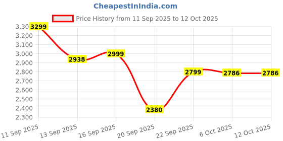 myntra.com LULU & SKY Longline Tailored Jacket lulu & sky Price History Graph from 11 Sep 2025 to 11 Oct 2025