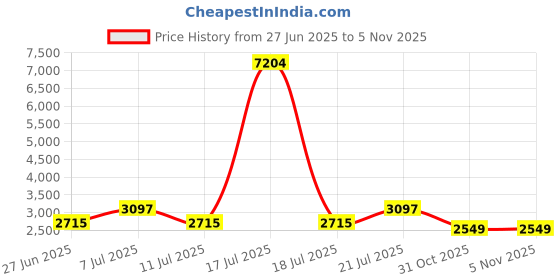 myntra.com LULU & SKY Loose-Fit Cropped Sweatshirt & Joggers Co-Ords lulu & sky Price History Graph from 27 Jun 2025 to 3 Nov 2025
