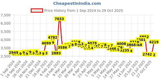 myntra.com LULU & SKY Loose Fit Shirt With High Rise Trousers lulu & sky Price History Graph from 1 Sep 2024 to 29 Oct 2025