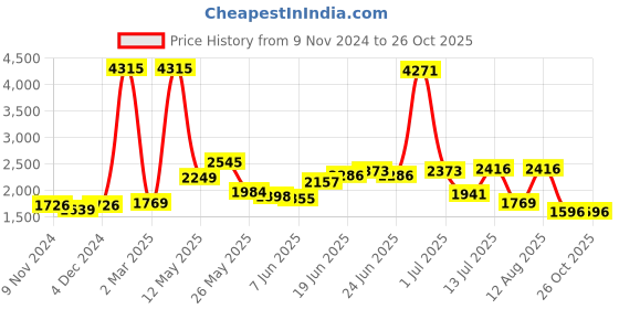 myntra.com LULU & SKY Loose Fit Sweatshirt lulu & sky Price History Graph from 9 Nov 2024 to 26 Oct 2025