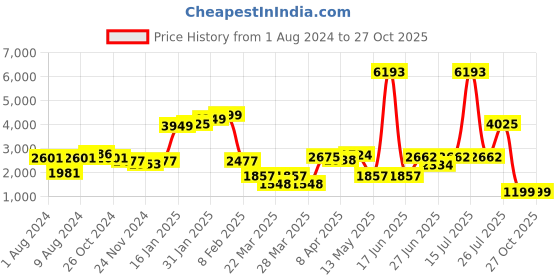 myntra.com LULU & SKY Loose Fit Sweatshirt With Short Co-Ords lulu & sky Price History Graph from 1 Aug 2024 to 27 Oct 2025