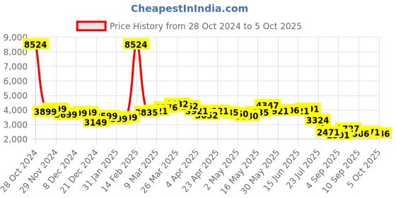 myntra.com LULU & SKY Loose Fit Top & Trousers Co-Ords lulu & sky Price History Graph from 28 Oct 2024 to 5 Oct 2025