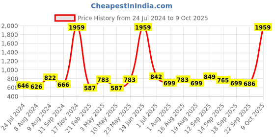 myntra.com LULU & SKY Low Coverage Ruffled Sarong Skirt lulu & sky Price History Graph from 24 Jul 2024 to 9 Oct 2025
