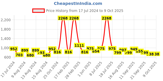 myntra.com LULU & SKY Low-Rise A-Line Mini Skirt lulu & sky Price History Graph from 17 Jul 2024 to 8 Oct 2025