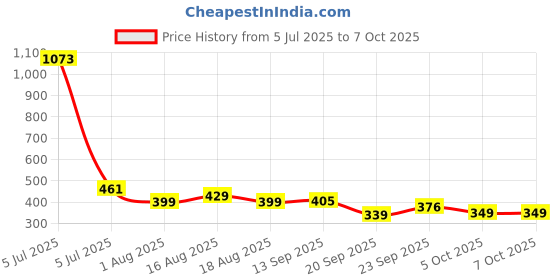 myntra.com LULU & SKY Low-Rise Adjustable-Strap Thong Briefs KS-994-BEAN PASTE lulu & sky Price History Graph from 5 Jul 2025 to 7 Oct 2025