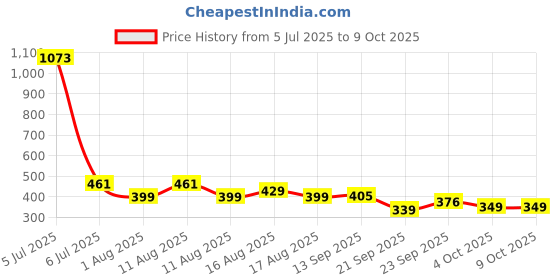 myntra.com LULU & SKY Low-Rise Adjustable-Strap Thong Briefs KS-994-BROWN lulu & sky Price History Graph from 5 Jul 2025 to 9 Oct 2025
