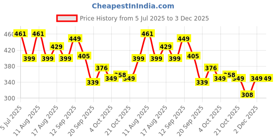 myntra.com LULU & SKY Low-Rise Adjustable-Strap Thong Briefs KS-994-RED lulu & sky Price History Graph from 5 Jul 2025 to 2 Dec 2025