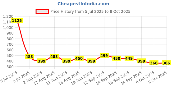 myntra.com LULU & SKY Low-Rise Applique Thong Briefs KS-505-BLACK lulu & sky Price History Graph from 5 Jul 2025 to 6 Oct 2025