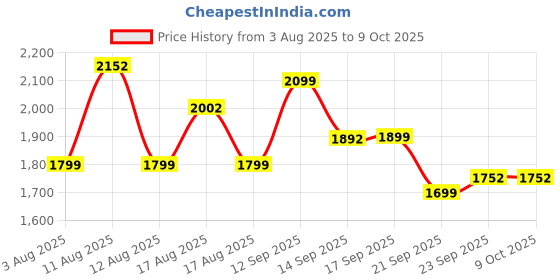 myntra.com LULU & SKY Low-Rise Asymmetrical Midi Skirt lulu & sky Price History Graph from 3 Aug 2025 to 8 Oct 2025