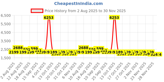 myntra.com LULU & SKY Low-Rise Back Zip Skirt lulu & sky Price History Graph from 2 Aug 2025 to 29 Nov 2025