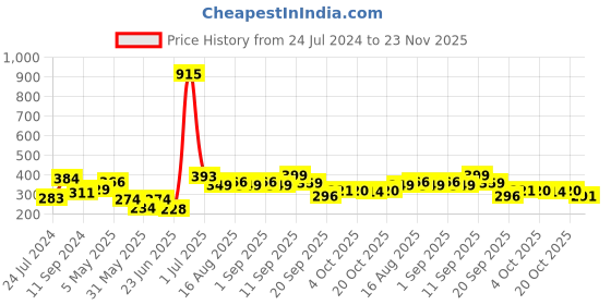 myntra.com LULU & SKY Low-Rise Bikini Briefs lulu & sky Price History Graph from 24 Jul 2024 to 22 Nov 2025