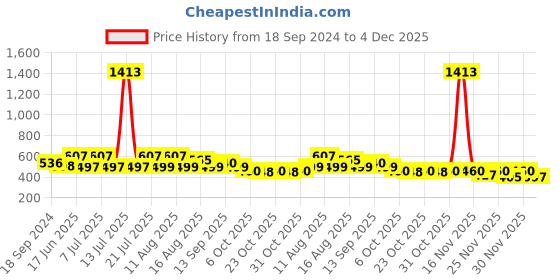 myntra.com LULU & SKY Low-Rise Bikini Briefs lulu & sky Price History Graph from 18 Sep 2024 to 4 Dec 2025