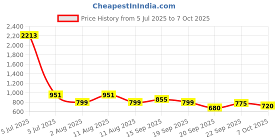 myntra.com LULU & SKY Low Rise Bikini Briefs W586NK-WINE RED lulu & sky Price History Graph from 5 Jul 2025 to 7 Oct 2025