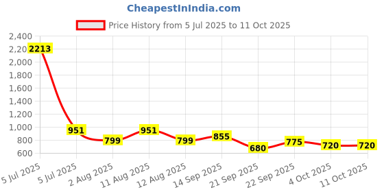 myntra.com LULU & SKY Low-Rise Bikini Briefs W8125NK-WHITE lulu & sky Price History Graph from 5 Jul 2025 to 11 Oct 2025