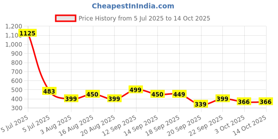 myntra.com LULU & SKY Low-Rise Bow Applique Thongs Briefs KS-505-APRICOT lulu & sky Price History Graph from 5 Jul 2025 to 14 Oct 2025
