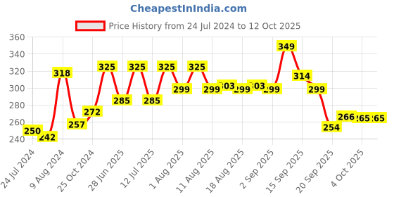 myntra.com LULU & SKY Low-Rise Hipsters Briefs- lulu & sky Price History Graph from 24 Jul 2024 to 11 Oct 2025