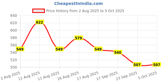 myntra.com LULU & SKY Low-Rise Lace-Trim Thong Briefs Q8045-LIGHT GREEN lulu & sky Price History Graph from 2 Aug 2025 to 5 Oct 2025