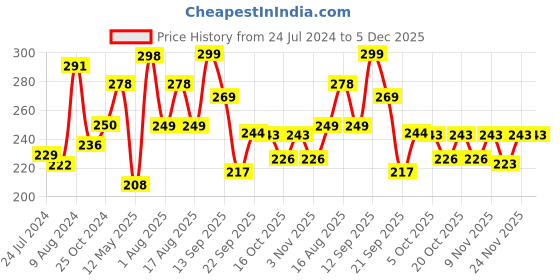 myntra.com LULU & SKY Low-Rise Mesh Thongs lulu & sky Price History Graph from 24 Jul 2024 to 5 Dec 2025