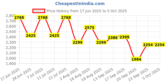 myntra.com LULU & SKY Low-Rise Pleated A-Line Mini Skort lulu & sky Price History Graph from 17 Jun 2025 to 4 Oct 2025