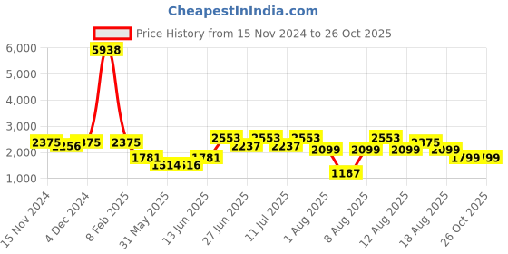 myntra.com LULU & SKY Low Rise Pleated Flared Mini Skater Skirt lulu & sky Price History Graph from 15 Nov 2024 to 26 Oct 2025
