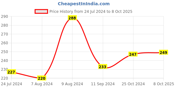 myntra.com LULU & SKY Low-Rise Self-Design Thong Brief lulu & sky Price History Graph from 24 Jul 2024 to 8 Oct 2025