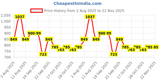 myntra.com LULU & SKY Low-Rise Sheer Lace Bikini Briefs 9186NK-DARK GREY lulu & sky Price History Graph from 2 Aug 2025 to 21 Nov 2025