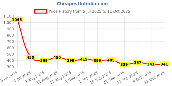 myntra.com LULU & SKY Low-Rise Slim-Fit Picot-Trimmed Edge Boyshort Briefs KS-6826-BEIGE lulu & sky Price History Graph from 5 Jul 2025 to 10 Oct 2025
