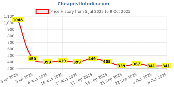 myntra.com LULU & SKY Low-Rise Slim-Fit Picot-Trimmed Edge Boyshort Briefs KS-6826-RED lulu & sky Price History Graph from 5 Jul 2025 to 8 Oct 2025