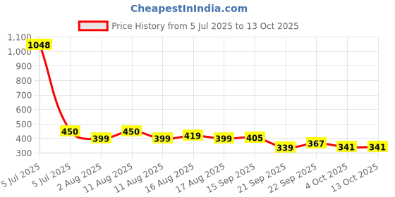 myntra.com LULU & SKY Low-Rise Slim-Fit Picot-Trimmed Edge Boyshort Briefs KS-6826-WHITE lulu & sky Price History Graph from 5 Jul 2025 to 12 Oct 2025