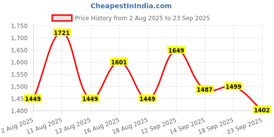 myntra.com LULU & SKY Low-Rise Straight Mini Skirt lulu & sky Price History Graph from 2 Aug 2025 to 23 Sep 2025
