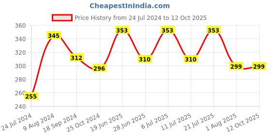 myntra.com LULU & SKY Low Rise Strap Thong Briefs lulu & sky Price History Graph from 24 Jul 2024 to 12 Oct 2025