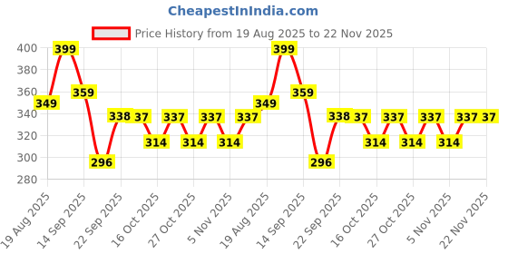 myntra.com LULU & SKY Low-Rise Thin Strap Thong Briefs KS-501-BROWN lulu & sky Price History Graph from 19 Aug 2025 to 22 Nov 2025