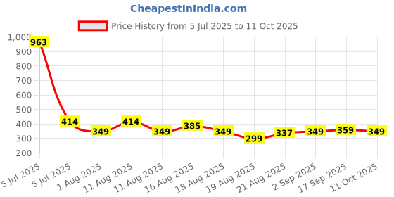 myntra.com LULU & SKY Low-Rise Thin Strap Thong Briefs KS-501-WHITE lulu & sky Price History Graph from 5 Jul 2025 to 11 Oct 2025