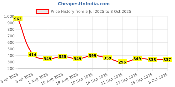 myntra.com LULU & SKY Low-Rise Thin Strap Thongs Briefs KS-501-BEIGE lulu & sky Price History Graph from 5 Jul 2025 to 8 Oct 2025