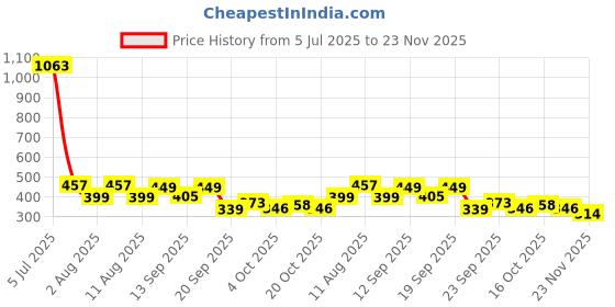 myntra.com LULU & SKY Low-Rise Thong Briefs KS-502-RED lulu & sky Price History Graph from 5 Jul 2025 to 23 Nov 2025