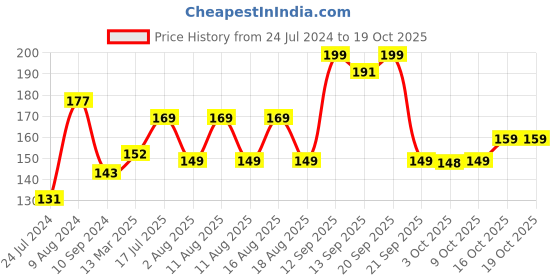myntra.com LULU & SKY Low-Rise Thongs Briefs lulu & sky Price History Graph from 24 Jul 2024 to 16 Oct 2025