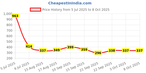 myntra.com LULU & SKY Low-Rise Thongs Briefs KS-501-BLACK lulu & sky Price History Graph from 5 Jul 2025 to 8 Oct 2025