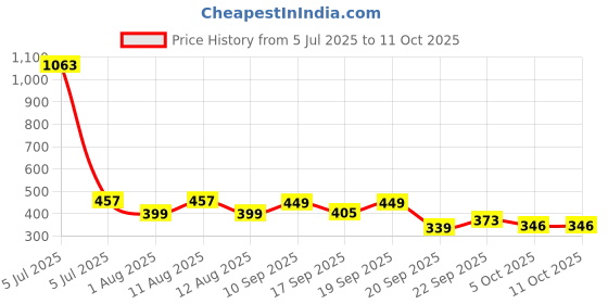 myntra.com LULU & SKY Low-Rise Thongs Briefs KS-502-BEIGE lulu & sky Price History Graph from 5 Jul 2025 to 10 Oct 2025