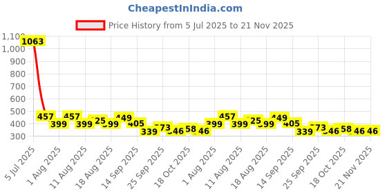 myntra.com LULU & SKY Low-Rise Thongs Briefs KS-502-BLACK lulu & sky Price History Graph from 5 Jul 2025 to 20 Nov 2025