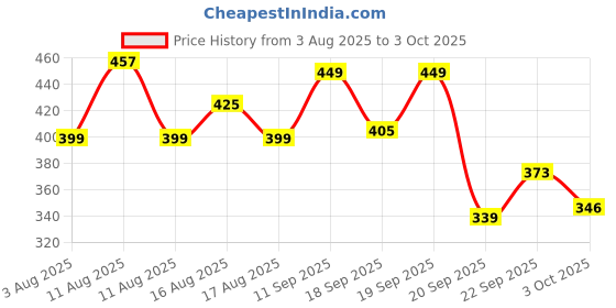 myntra.com LULU & SKY Low-Rise Thongs Briefs KS-502-BROWN lulu & sky Price History Graph from 3 Aug 2025 to 3 Oct 2025