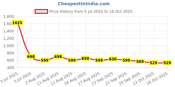 myntra.com LULU & SKY Low-Rise Thongs Briefs T1001B-BLACK lulu & sky Price History Graph from 5 Jul 2025 to 16 Oct 2025