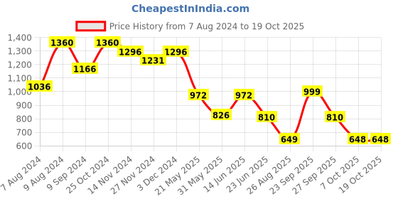 myntra.com LULU & SKY Low Waist Irregular Mini Skirts lulu & sky Price History Graph from 7 Aug 2024 to 17 Oct 2025