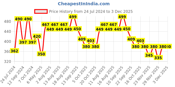 myntra.com LULU & SKY Low-Waist Seamless Thong Briefs lulu & sky Price History Graph from 24 Jul 2024 to 3 Dec 2025