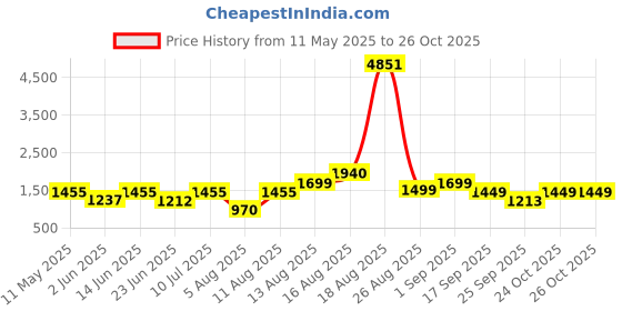 myntra.com lulu & sky LULU & SKYA-Line Mini Skirt lulu & sky Price History Graph from 11 May 2025 to 26 Oct 2025