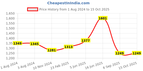 myntra.com lulu & sky LULU & SKYAbstract Printed Mock Collar Long Sleeve Bodycon Mini Dress lulu & sky Price History Graph from 1 Aug 2024 to 14 Oct 2025