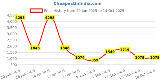 myntra.com lulu & sky LULU & SKYAsymmetrical Hem Midi Skirt lulu & sky Price History Graph from 20 Jun 2025 to 13 Oct 2025