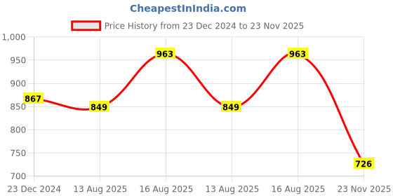 myntra.com lulu & sky LULU & SKYFloral Lace Bralette Crop Top lulu & sky Price History Graph from 23 Dec 2024 to 23 Nov 2025