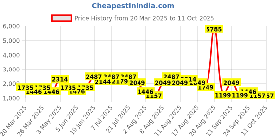 myntra.com lulu & sky LULU & SKYJacket & High-Waisted Tights Co-Ords lulu & sky Price History Graph from 20 Mar 2025 to 10 Oct 2025